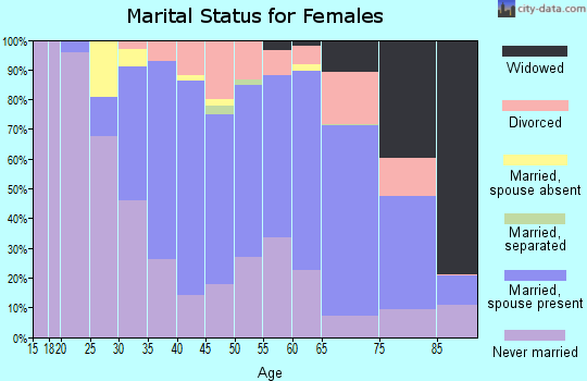 Zip code 02458 marital status for females
