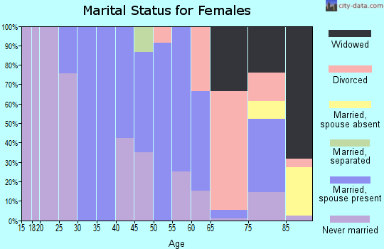 Zip code 02462 marital status for females