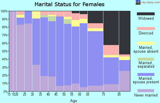 Zip code 02465 marital status for females