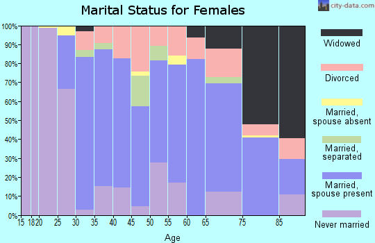 Zip code 02466 marital status for females
