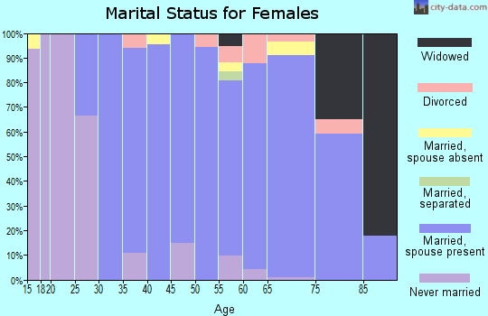 Zip code 02468 marital status for females