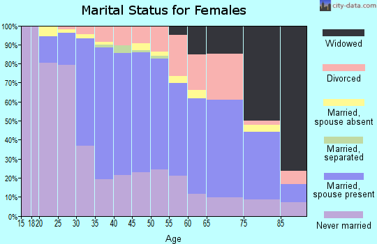 Zip code 02474 marital status for females