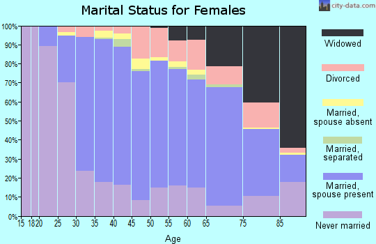 Zip code 02478 marital status for females