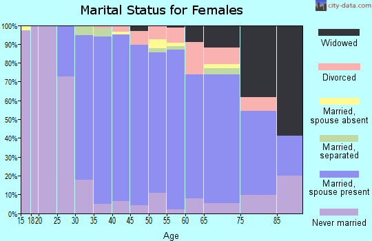 Zip code 02481 marital status for females