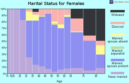 Zip code 02482 marital status for females