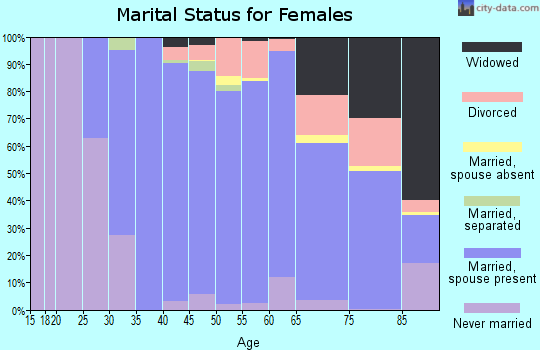 Zip code 02492 marital status for females