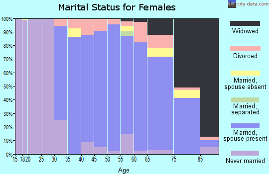 Zip code 02493 marital status for females