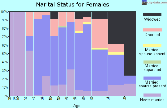 Zip code 02494 marital status for females