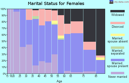 Zip code 02532 marital status for females