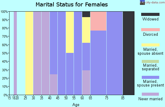 Zip code 02534 marital status for females