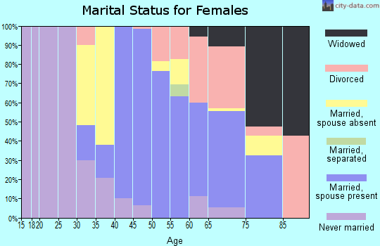 Zip code 02535 marital status for females