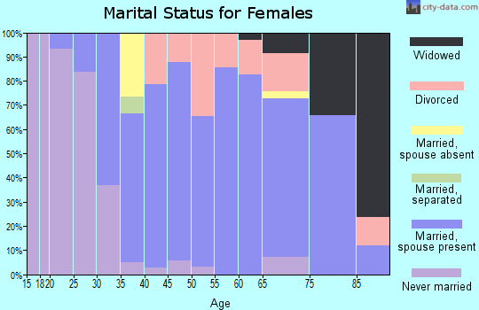 Zip code 02537 marital status for females