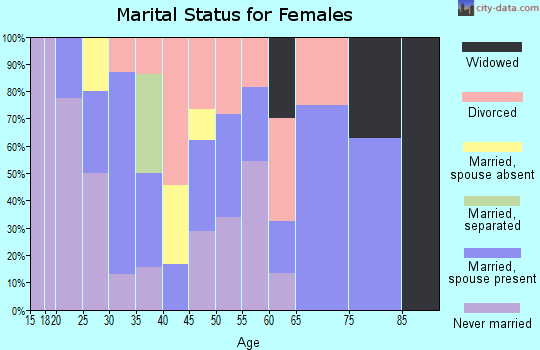 Zip code 02538 marital status for females