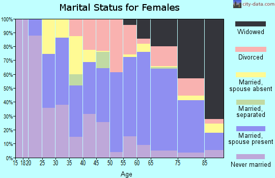 Zip code 02540 marital status for females