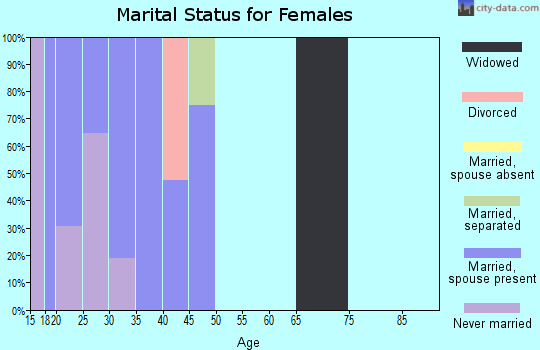 Zip code 02542 marital status for females