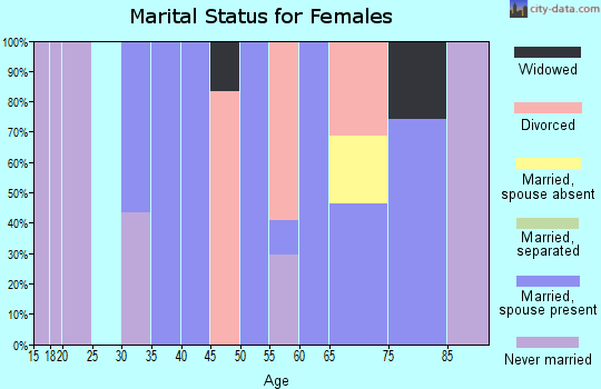 Zip code 02543 marital status for females