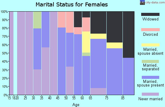 Zip code 02556 marital status for females