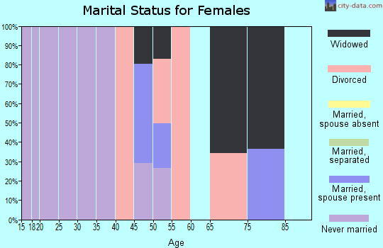 Zip code 02558 marital status for females
