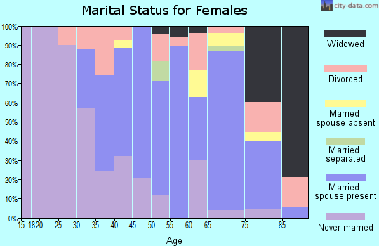 Zip code 02559 marital status for females