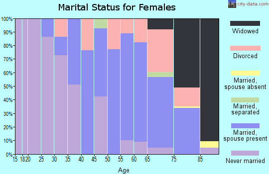 Zip code 02568 marital status for females