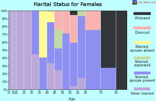 Zip code 02575 marital status for females