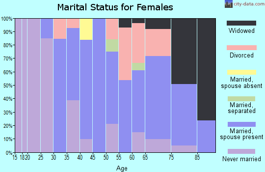 Zip code 02576 marital status for females