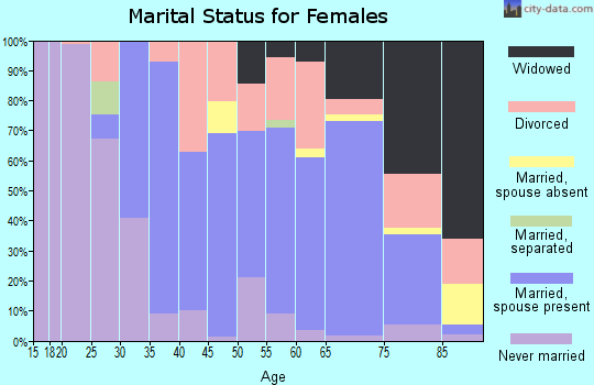 Zip code 02631 marital status for females