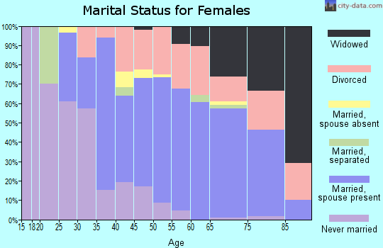 Zip code 02632 marital status for females