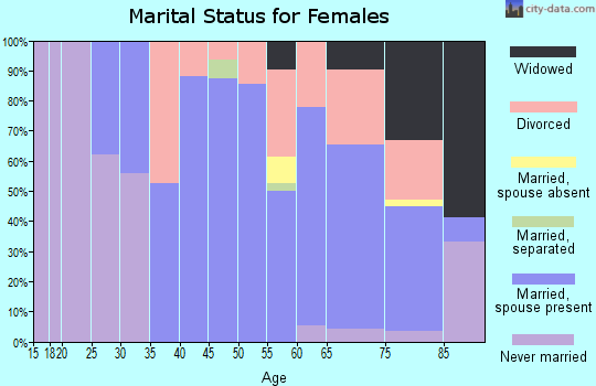 Zip code 02633 marital status for females