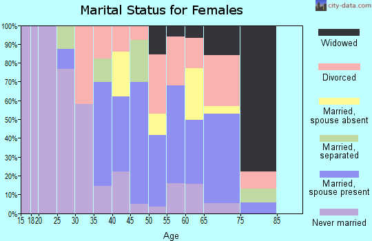 Zip code 02639 marital status for females