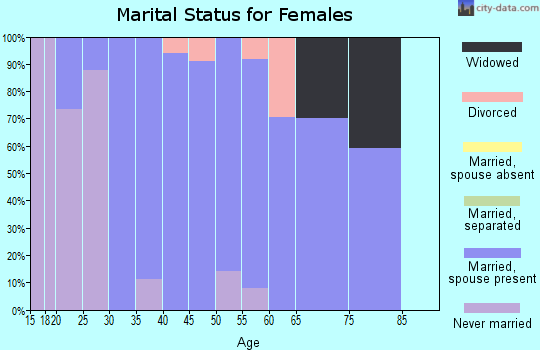 Zip code 02644 marital status for females