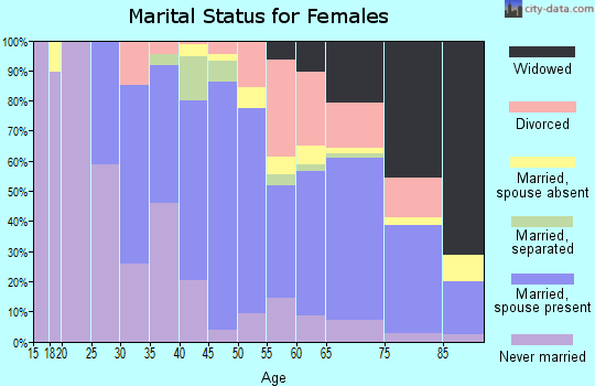 Zip code 02645 marital status for females