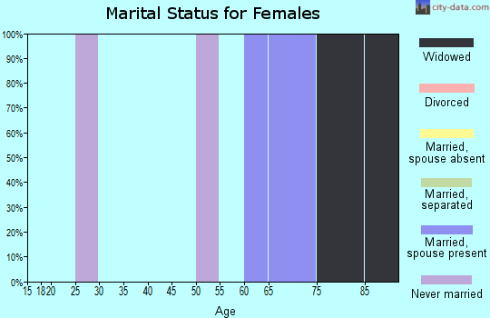 Zip code 02647 marital status for females