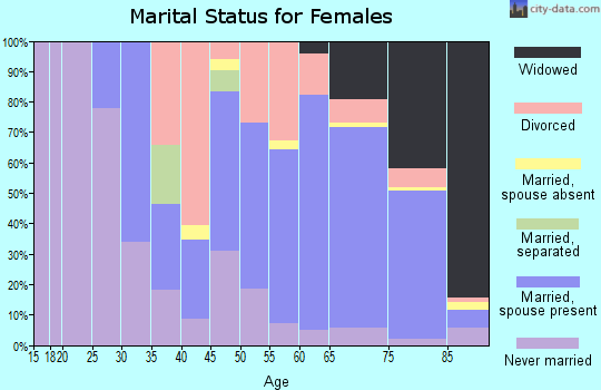 Zip code 02653 marital status for females