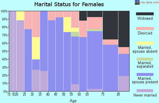 Zip code 02655 marital status for females