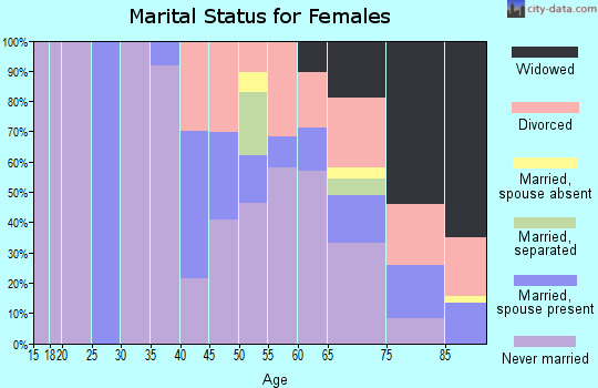 Zip code 02657 marital status for females