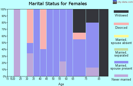 Zip code 02659 marital status for females