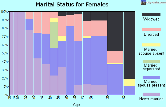 Zip code 02660 marital status for females