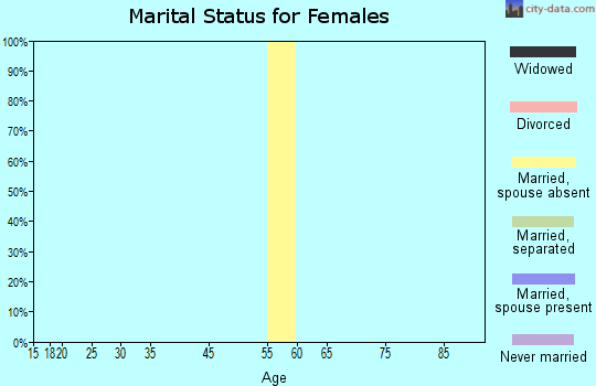 Zip code 02661 marital status for females