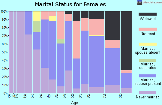 Zip code 02664 marital status for females
