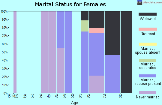 Zip code 02666 marital status for females