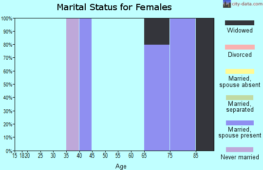 Zip code 02669 marital status for females