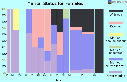 Zip code 02670 marital status for females