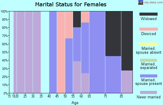 Zip code 02671 marital status for females