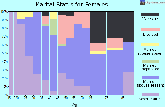 Zip code 02673 marital status for females