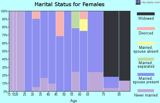 Zip code 02715 marital status for females