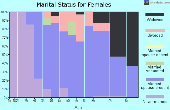 Zip code 02717 marital status for females