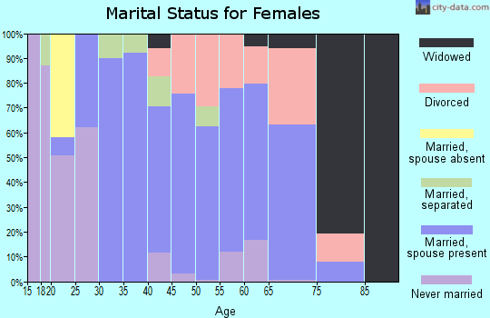 Zip code 02718 marital status for females