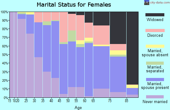 Zip code 02719 marital status for females