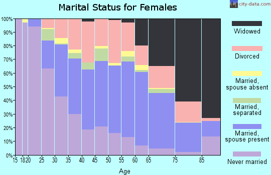 Zip code 02721 marital status for females